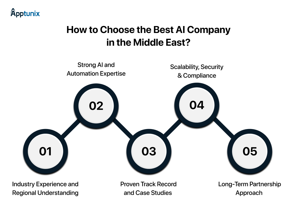 Tips to choose the best AI company in Middle East