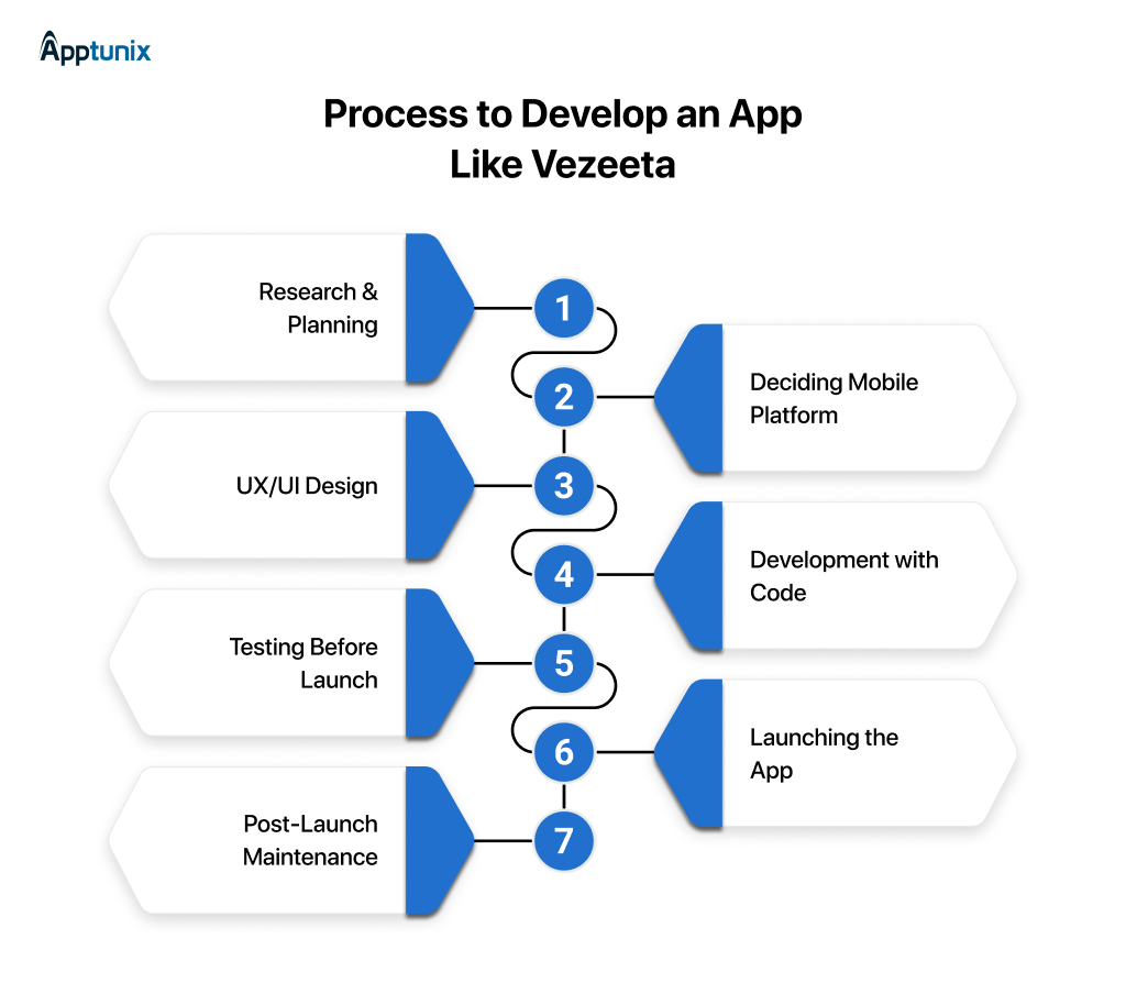 process to develop an app like Vezeeta