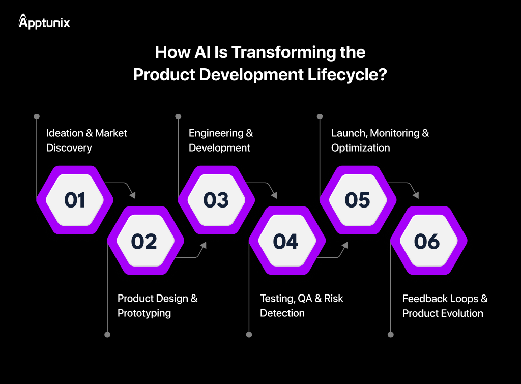 How AI Is Transforming the Product Development Lifecycle