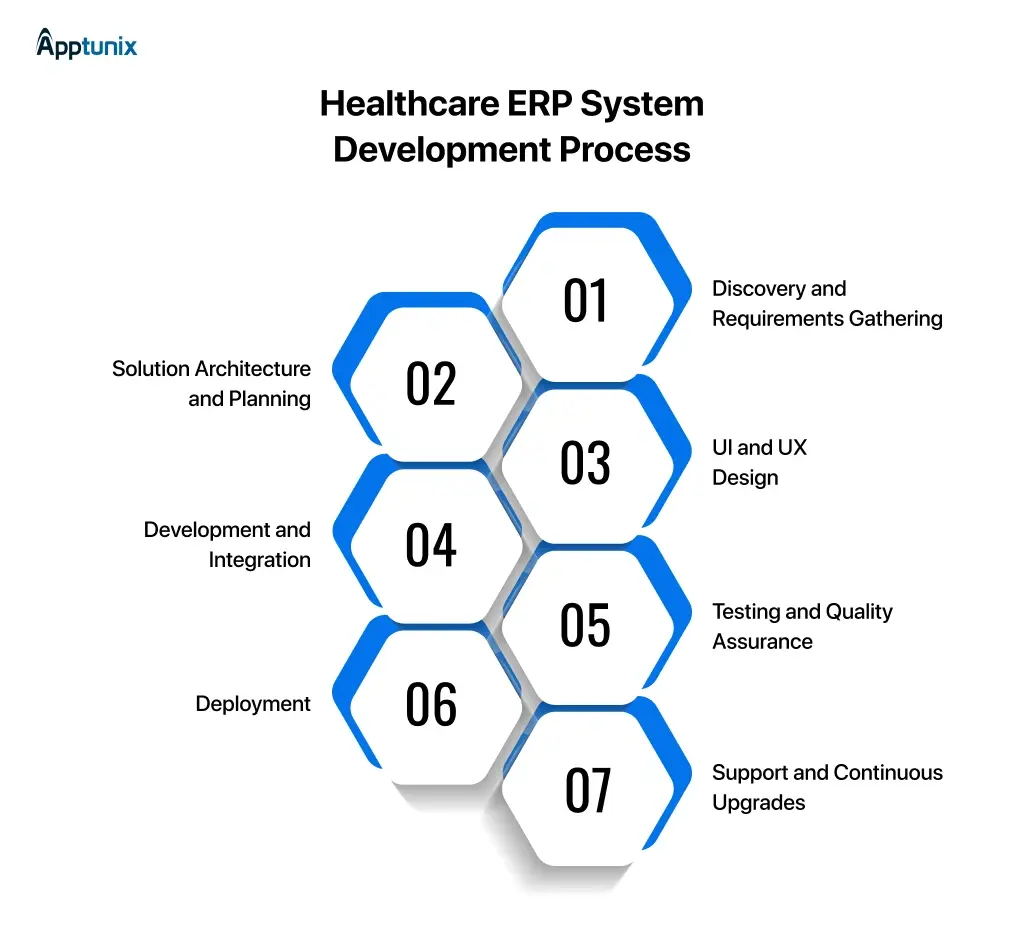 Healthcare ERP System Development Process