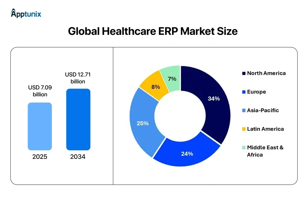 global healthcare ERP market size