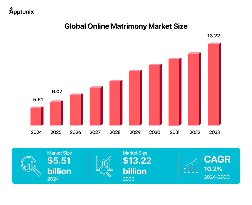 Global matrimonial market size from 2025 to 2033