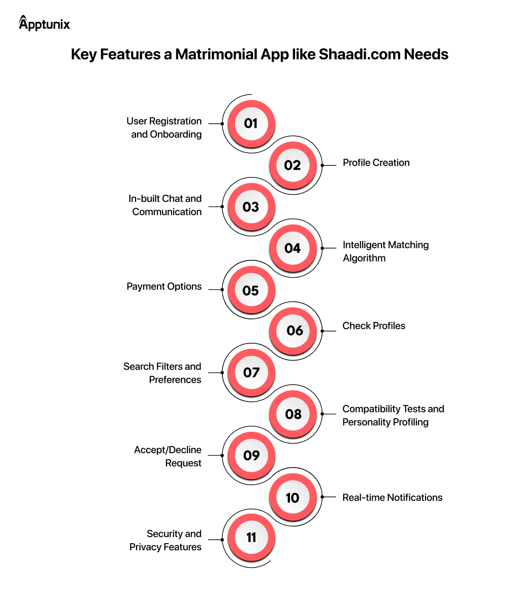 Key Features of Matrimony App like Shaadi.com