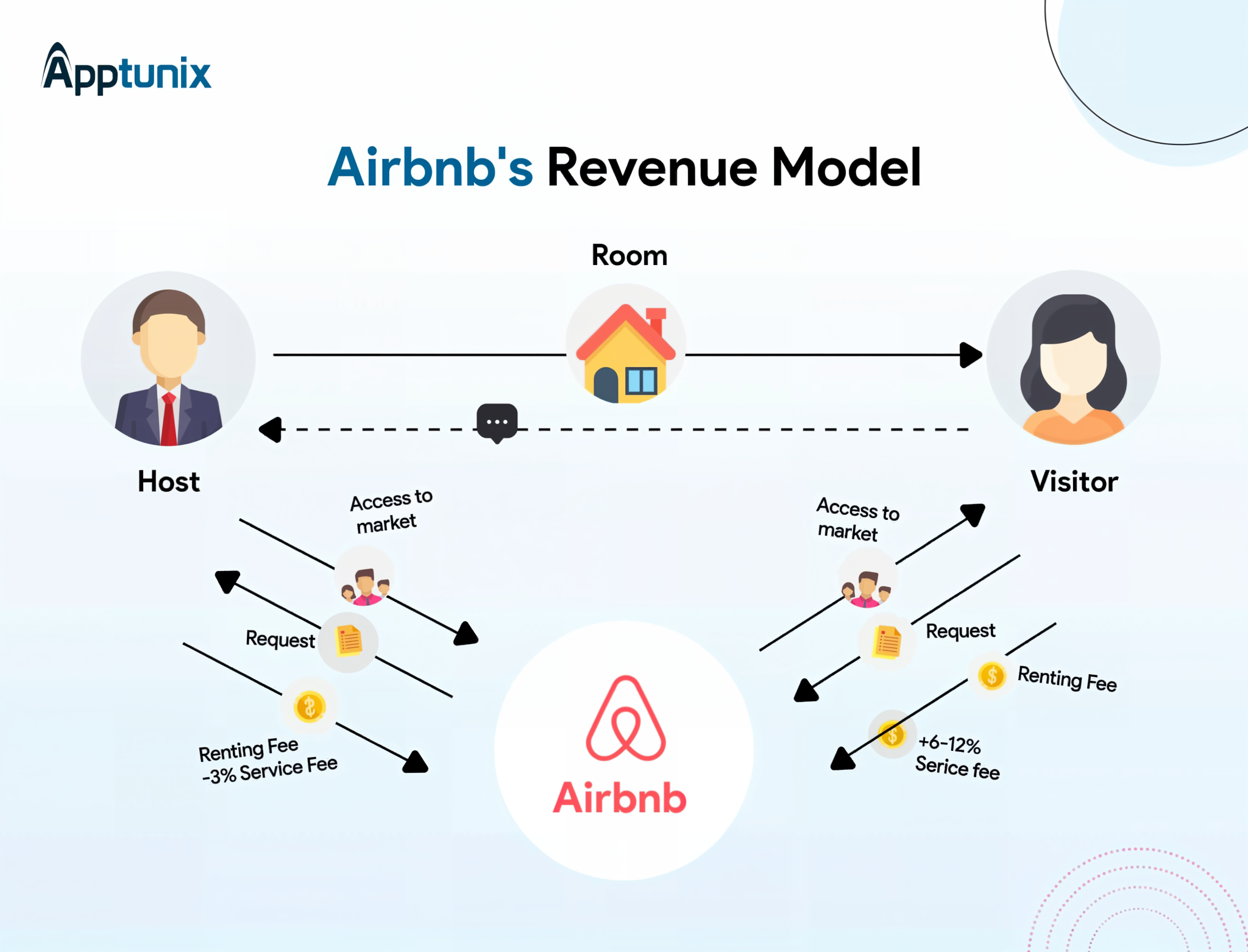Airbnb Revenue Model