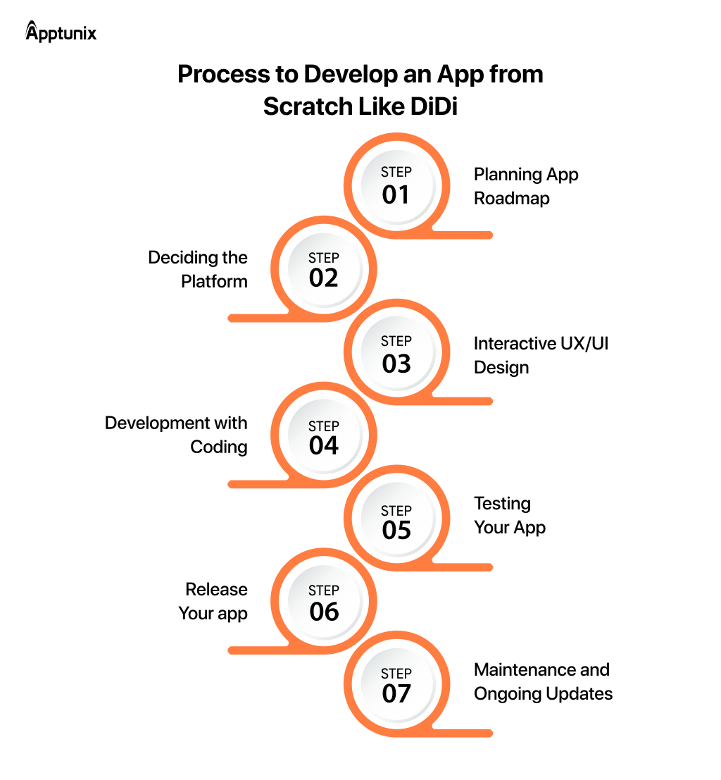 steps to create an app like DiDi
