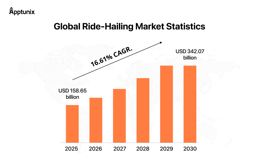 Global ride-hailing market stats