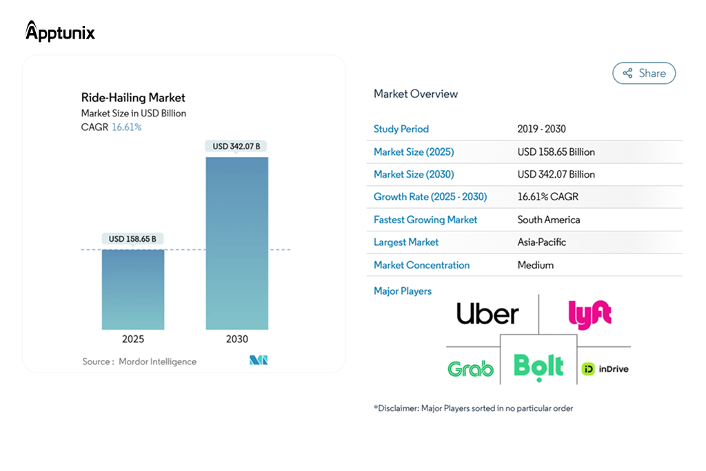Ride Hailing Market, 2026 to 2030