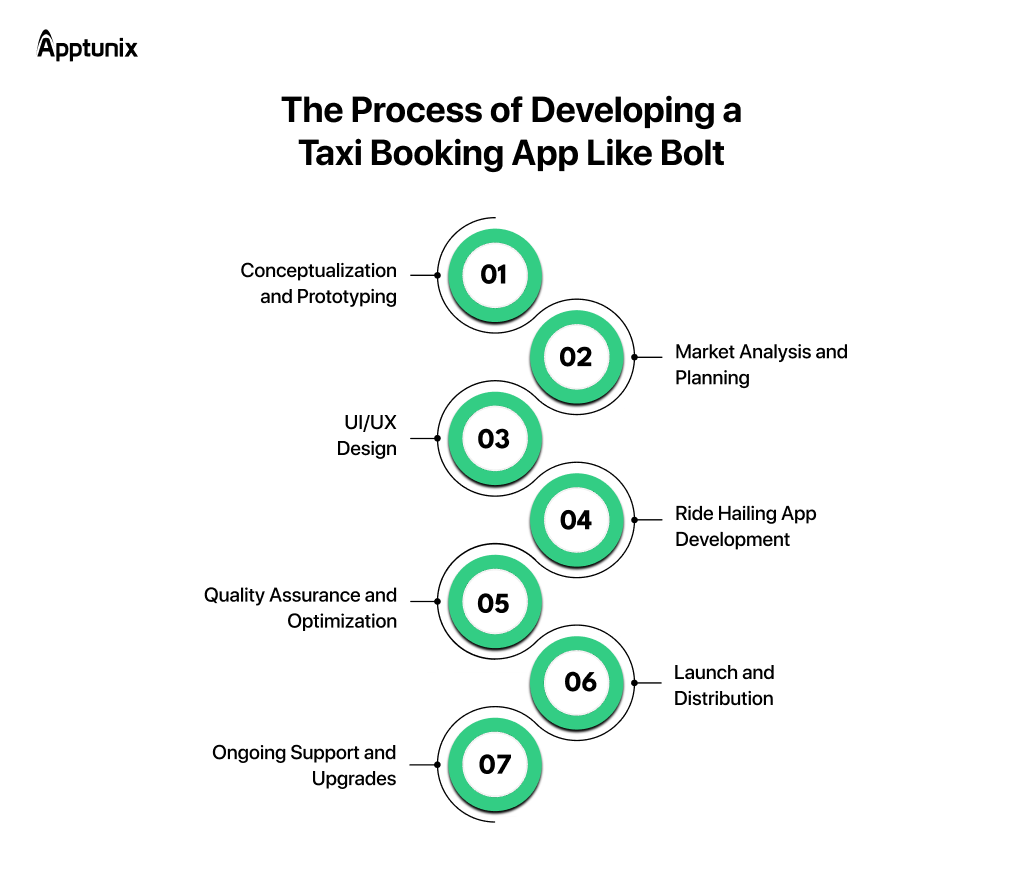 7 Steps to Develop a Ride-Hailing App Like Bolt