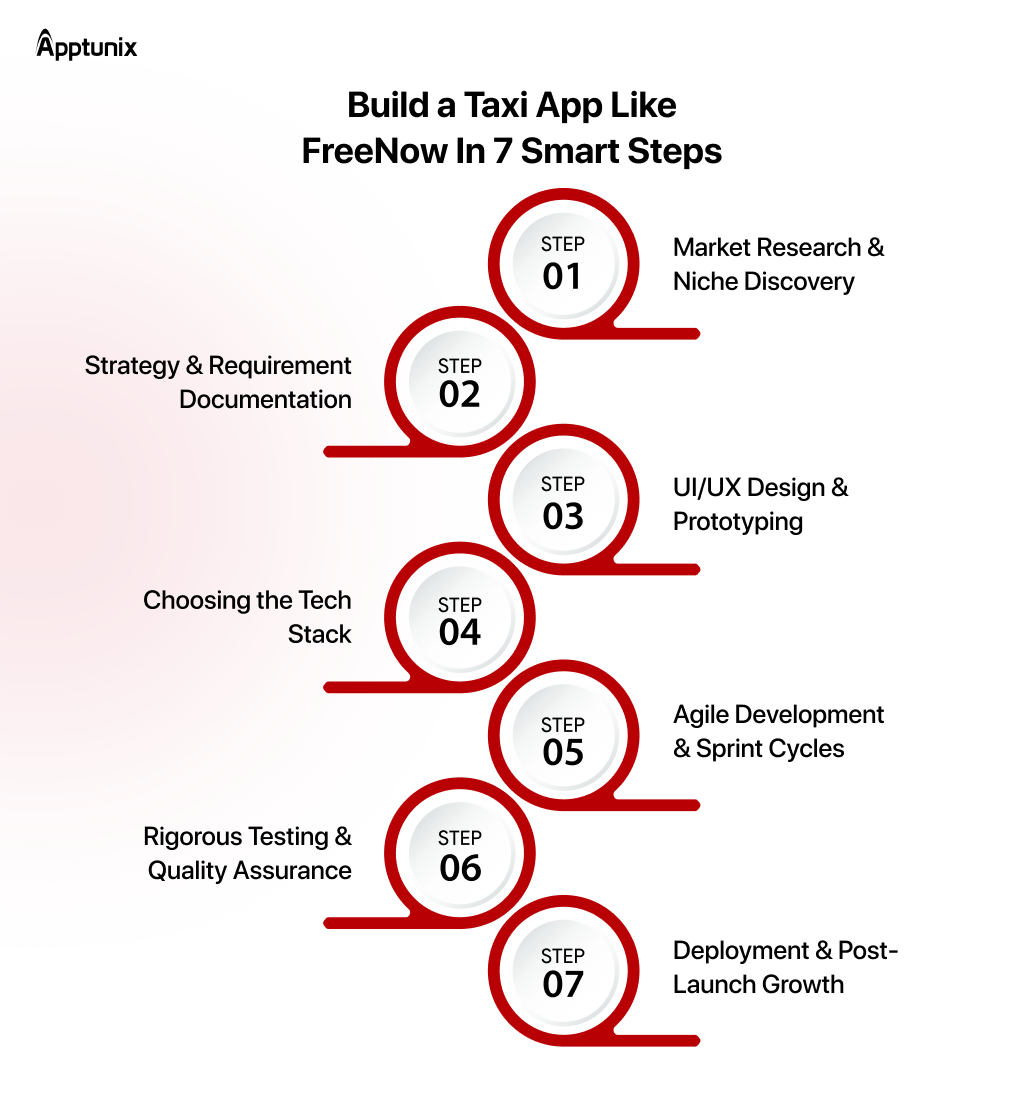 7 Step process to build an app like FreeNow