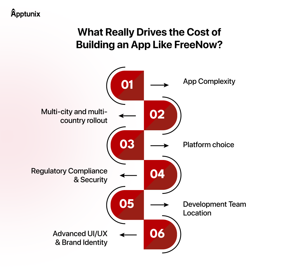 Factors that Affect the Cost to Build an App Like FreeNow
