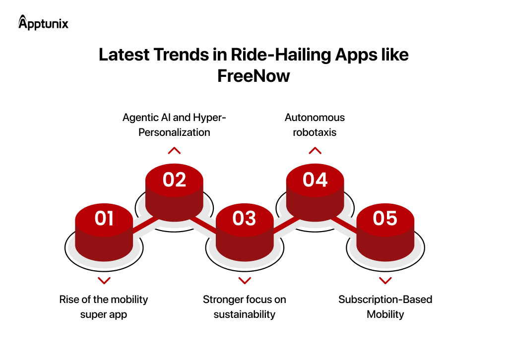 Top Trends in Ride-Hailing Apps like FreeNow