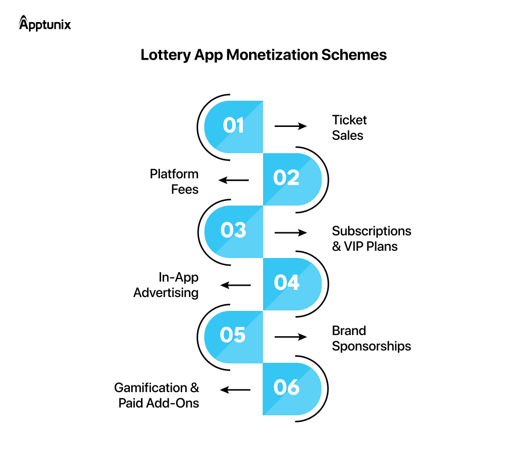 Mahzooz-like app monetization schemes 