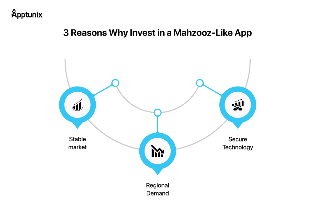 3 reasons to invest in Mahzooz-like app