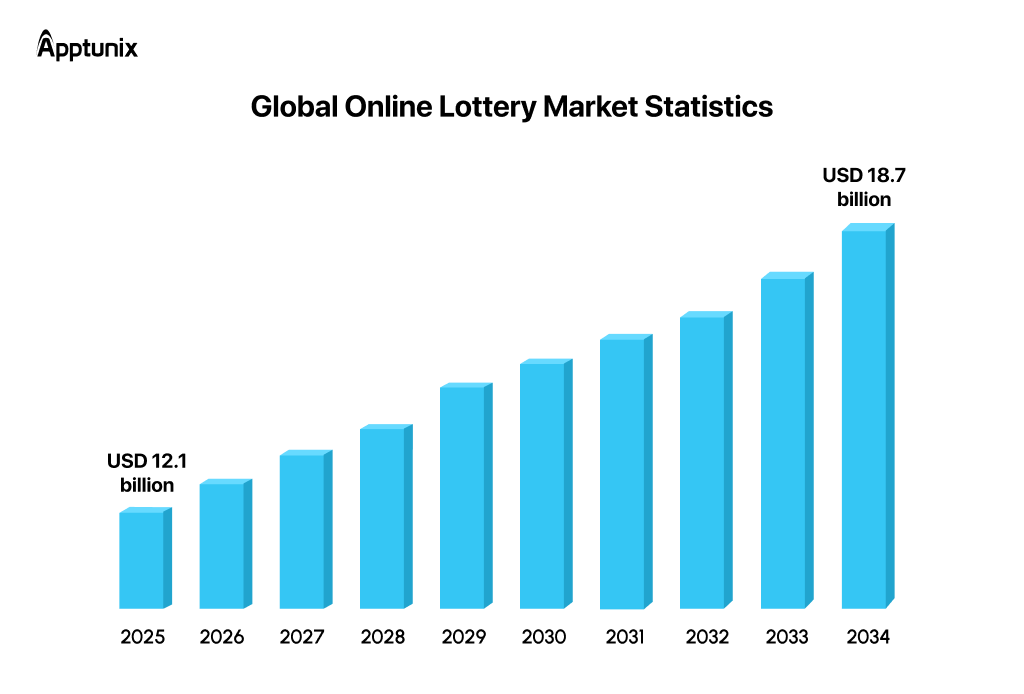 online lottery app market statistics 