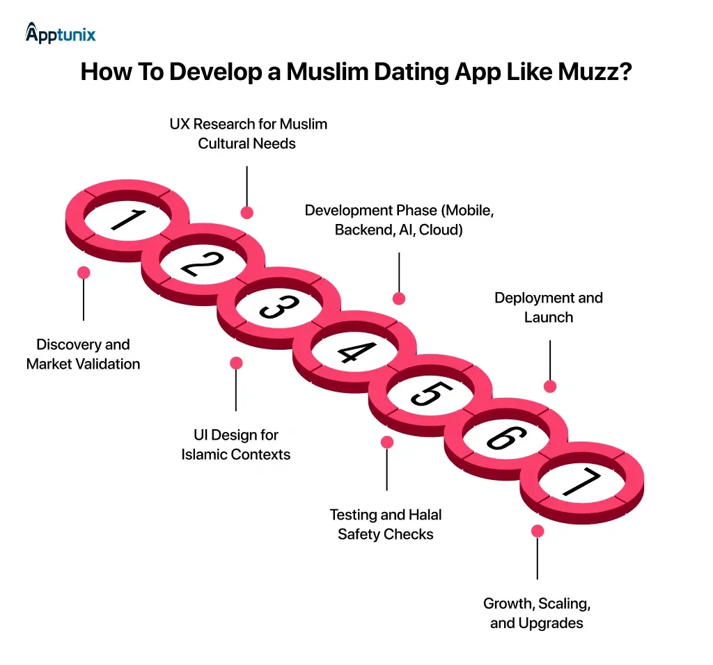 Muslim Dating App Development process
