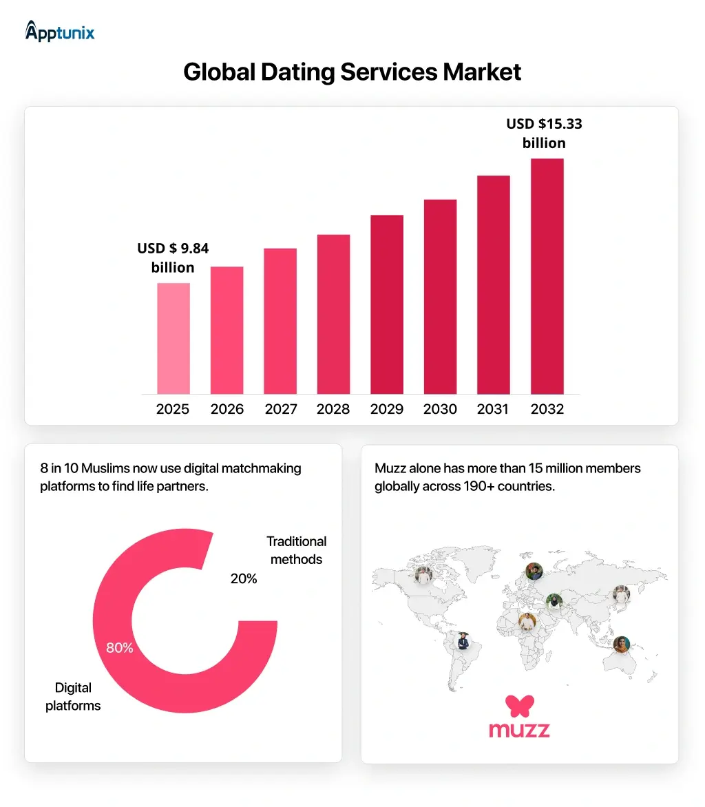 global dating services market