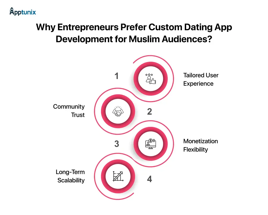 Custom Dating App Development