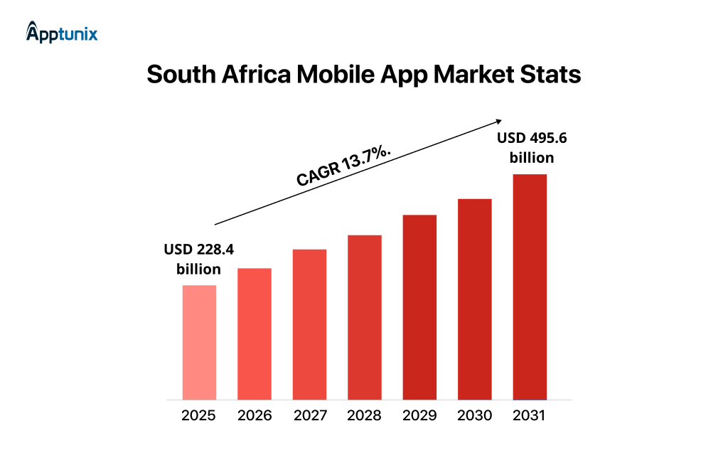 South Africa mobile marketing market statics
