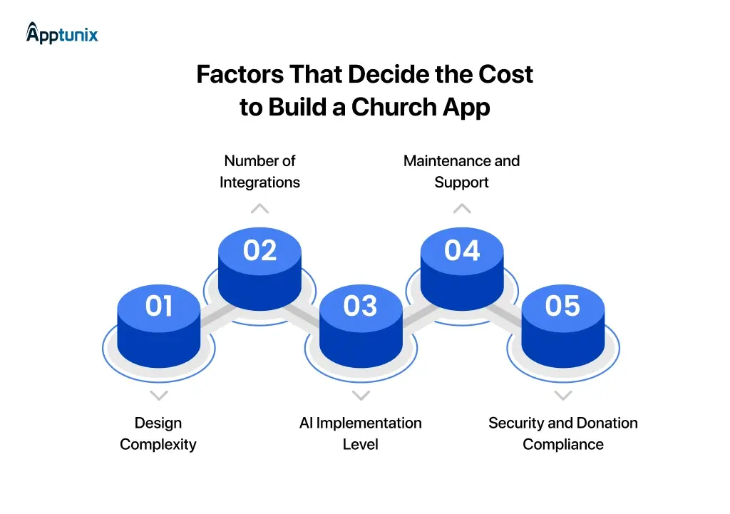 Factors That Decide the Cost to Build a Church App