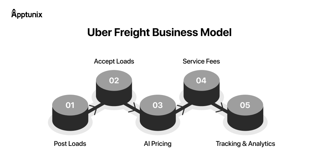 Uber Freight app business model