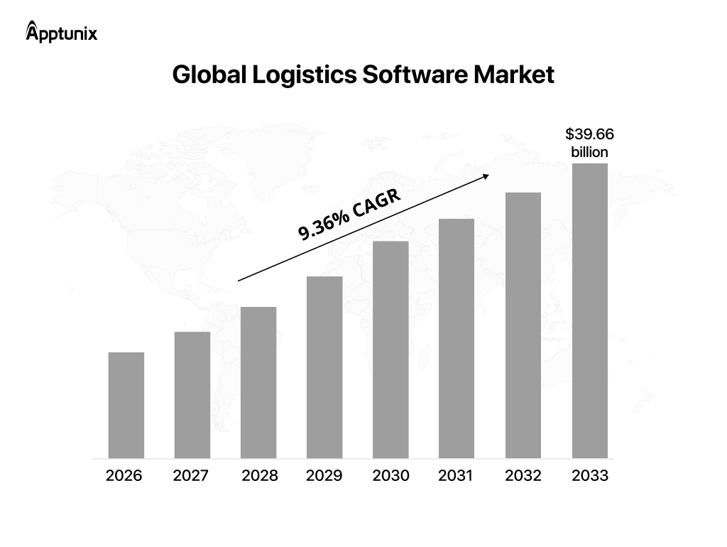 Logistics software market