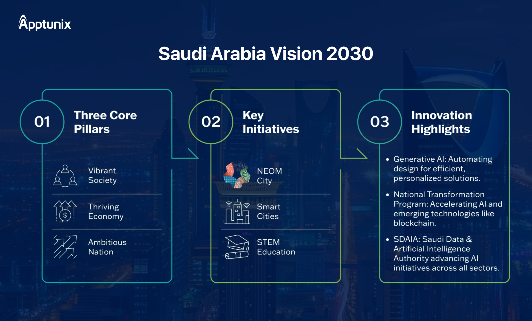 Saudi Vision 2030 Digital transformation 