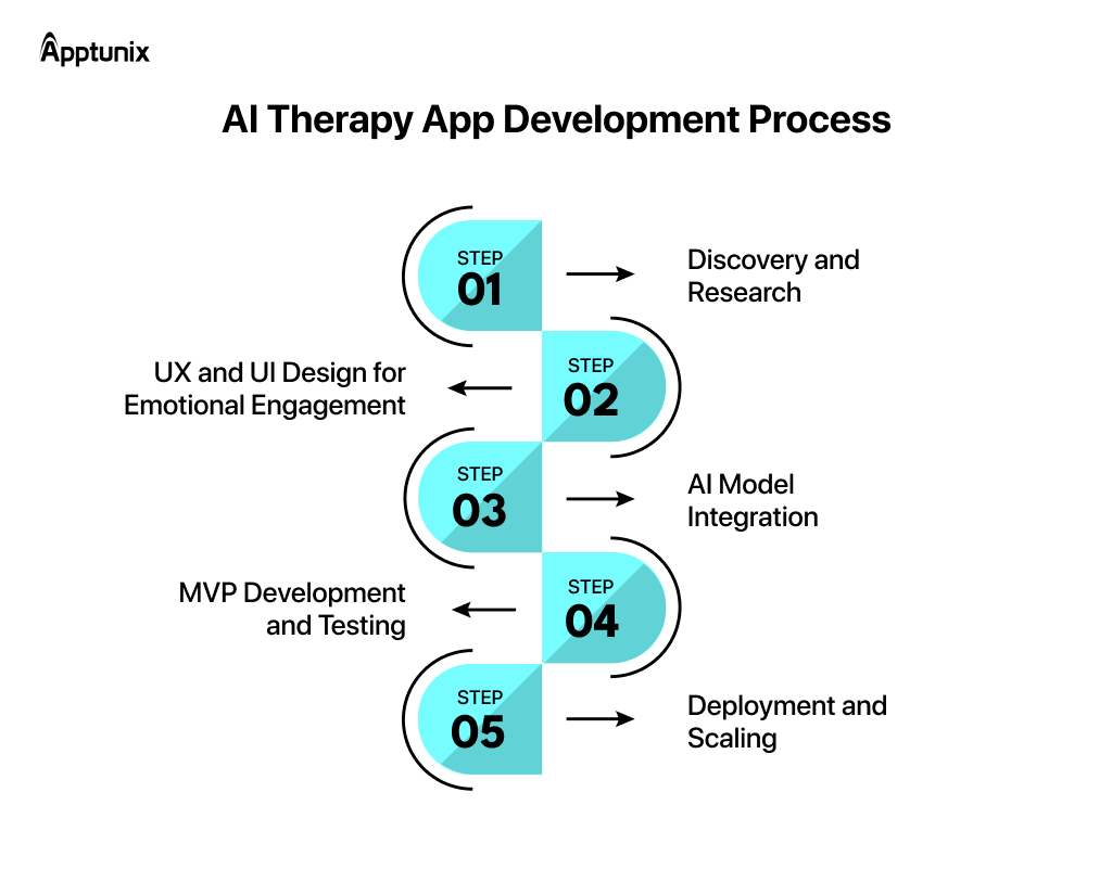 AI Therapy App Development Process