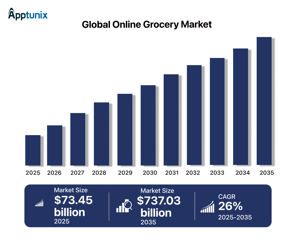 Online grocery market statstics 