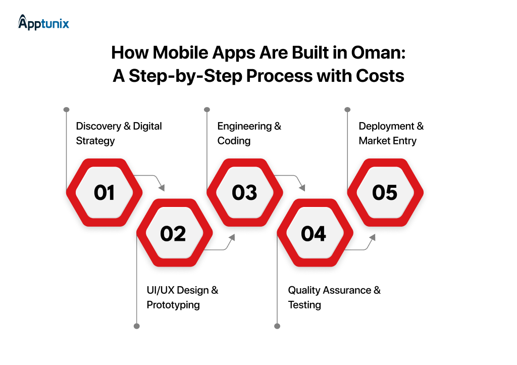 Mobile App Development Process in Oman