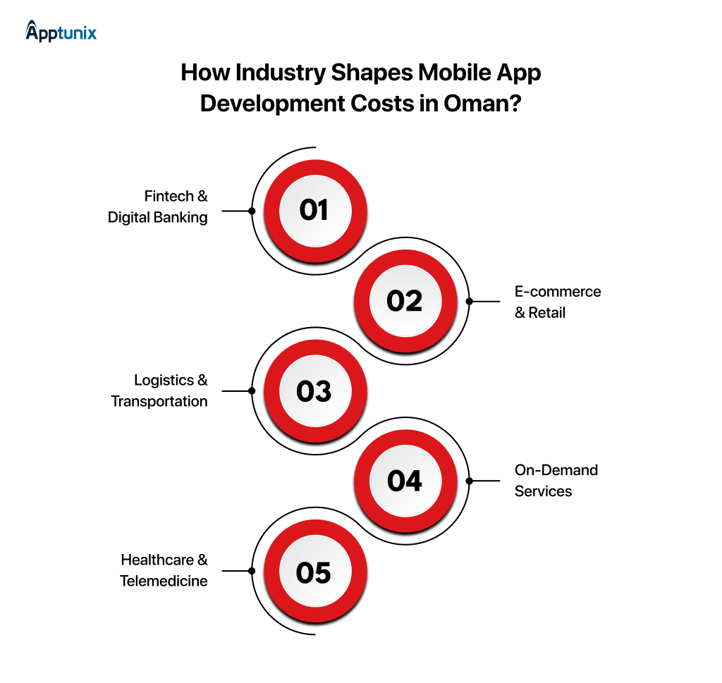 how different industries influence mobile app development cost in Oman