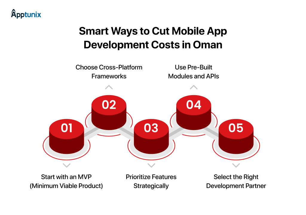 Top 5 ways to Reduce Mobile App Development Cost in Oman