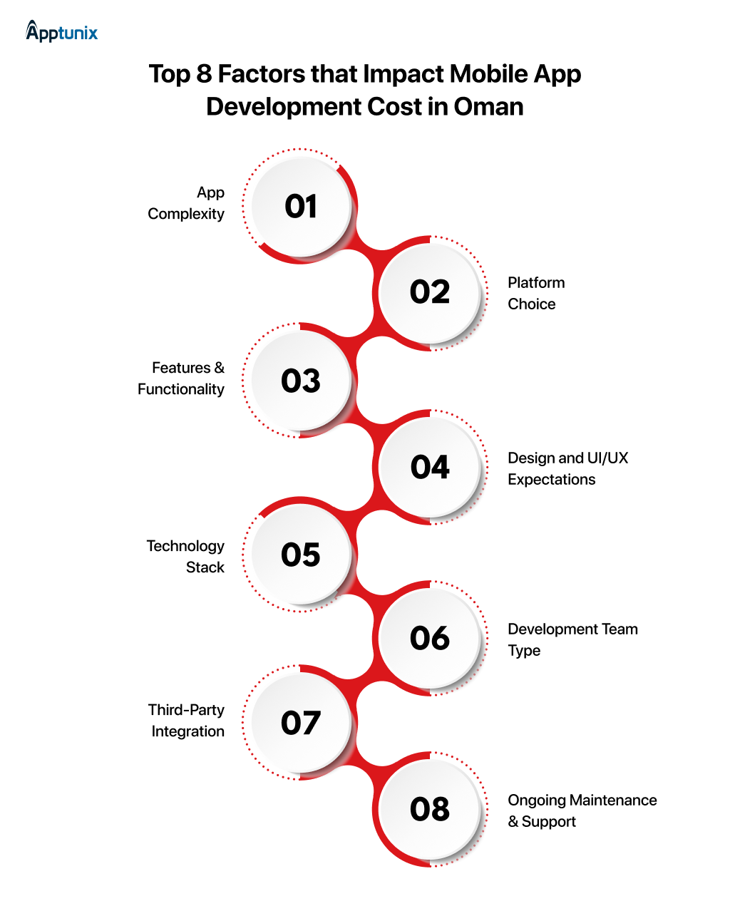 top factors influencing mobile app development cost in Oman