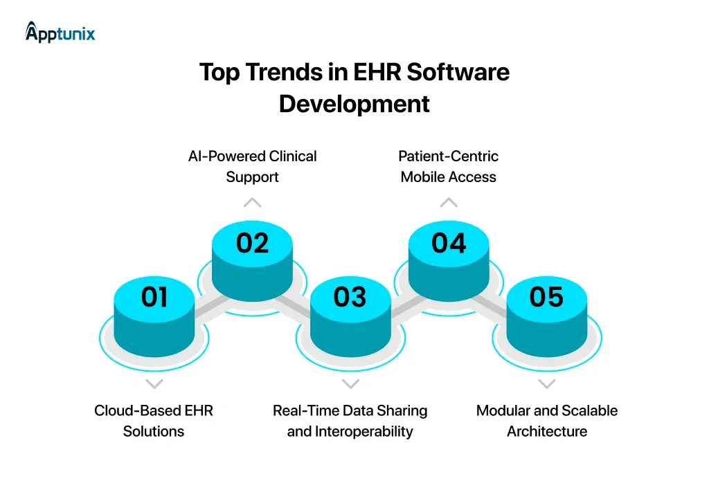 EHR Software Development Trends
