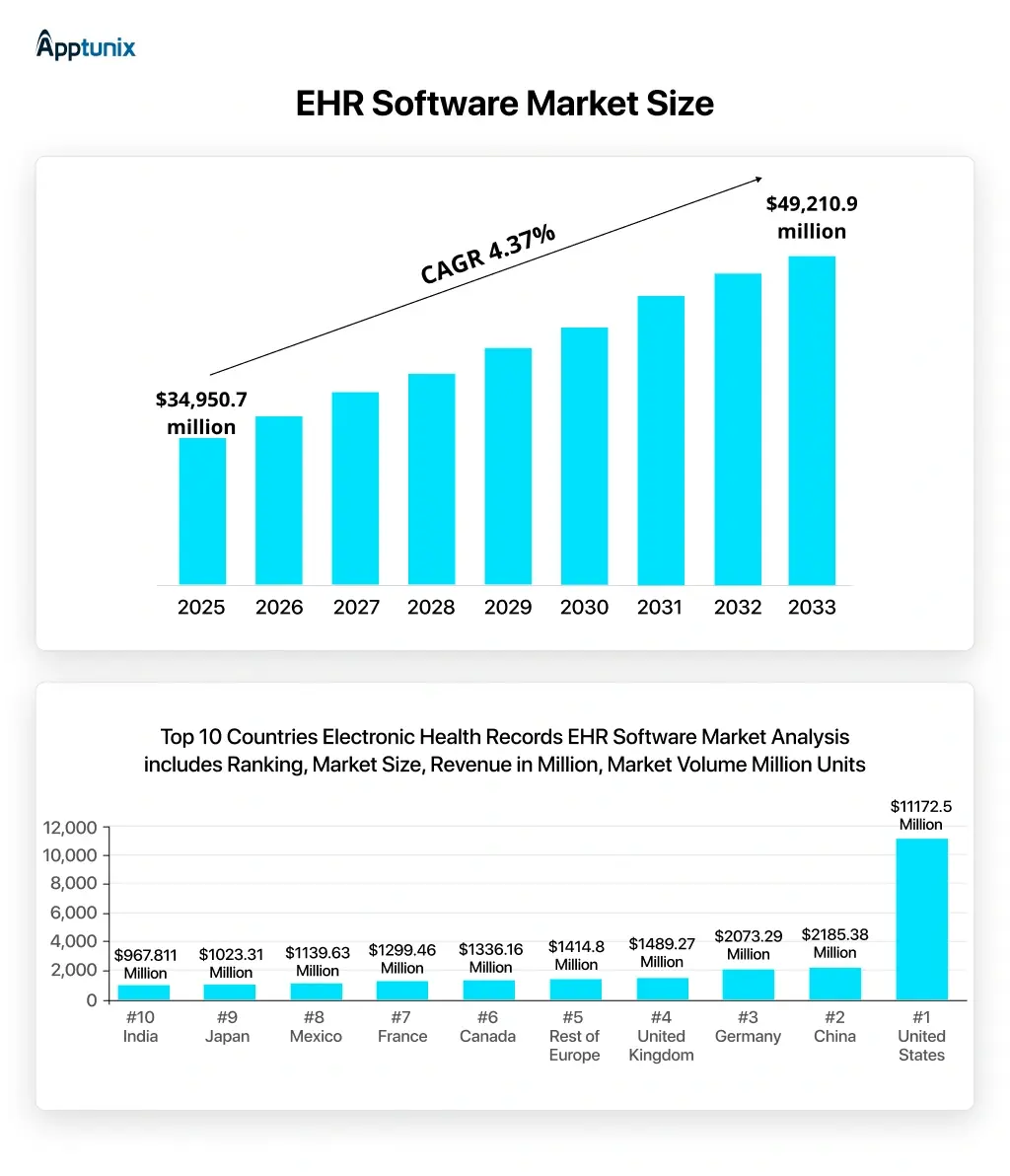 EHR Software market size