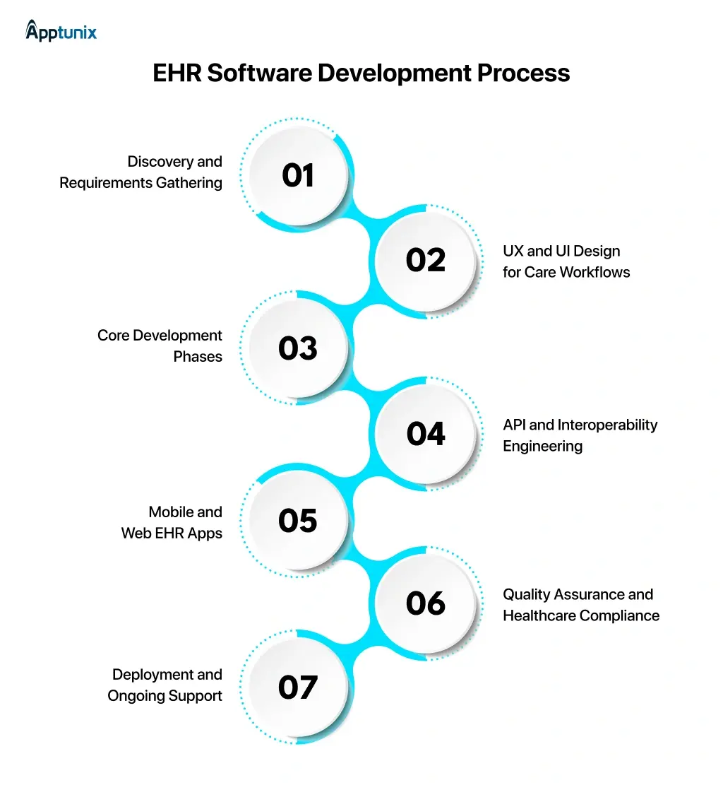 EHR Software Development Process