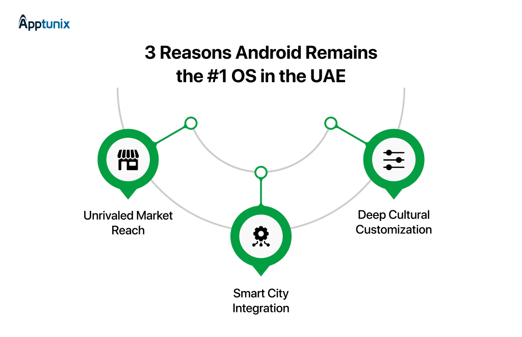 3 reasons to explain Android’s dominance in UAE