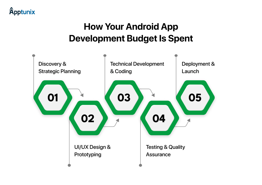 Android App Development Process with Cost Breakdown
