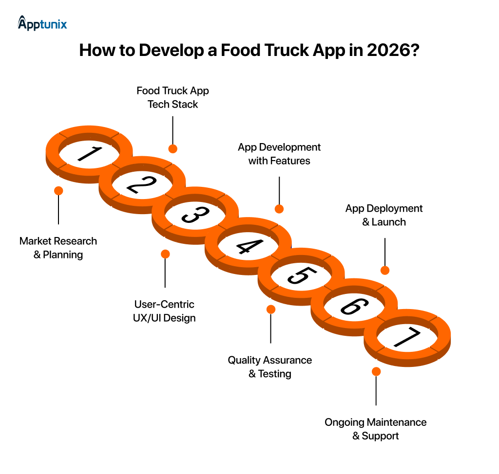 Steps to create a food truck app in 2026