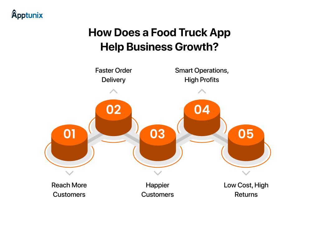 Benefits of a Food Truck App for Business Growth