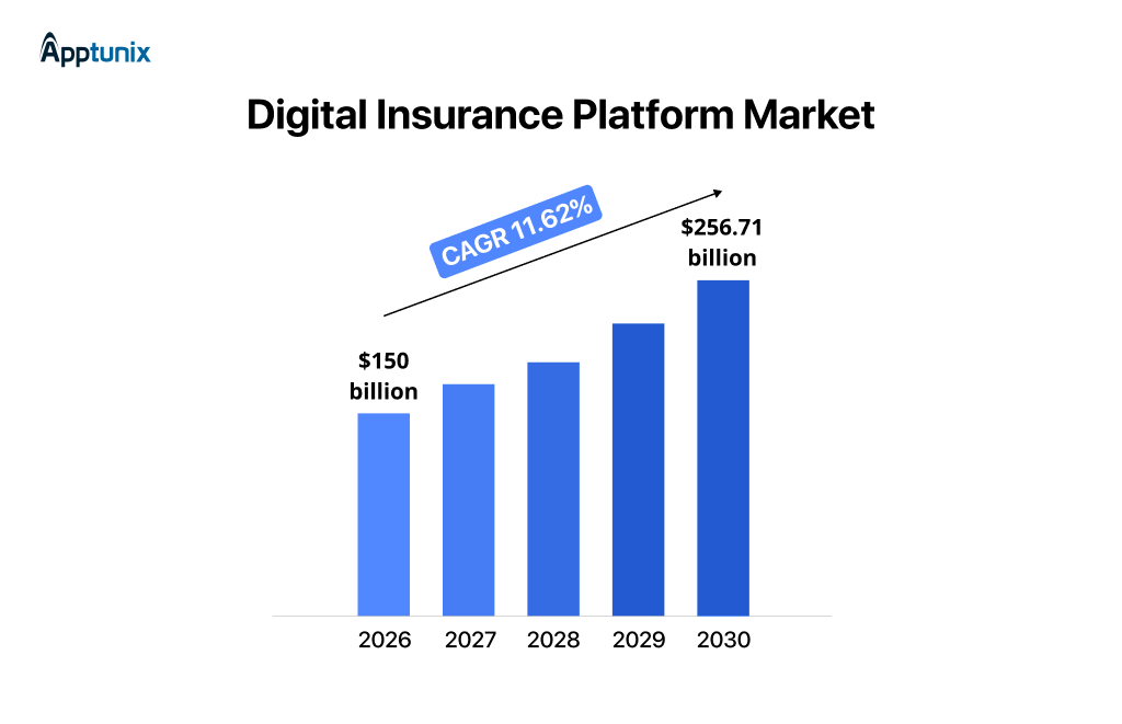 Digital insurance platform market 