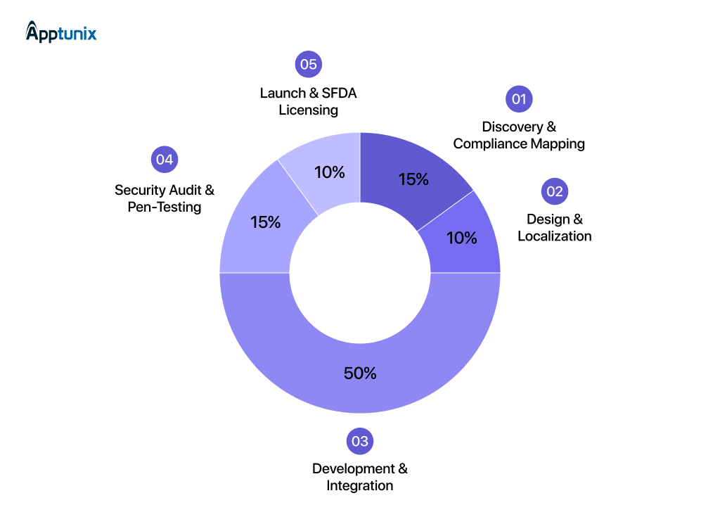 steps to build a healthcare app like Sehhaty