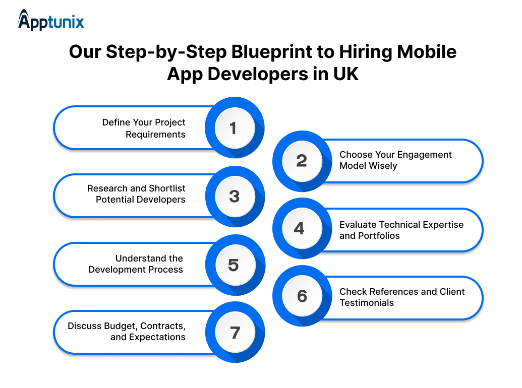 step by step guide to Hire Mobile App Developers in UK 2026