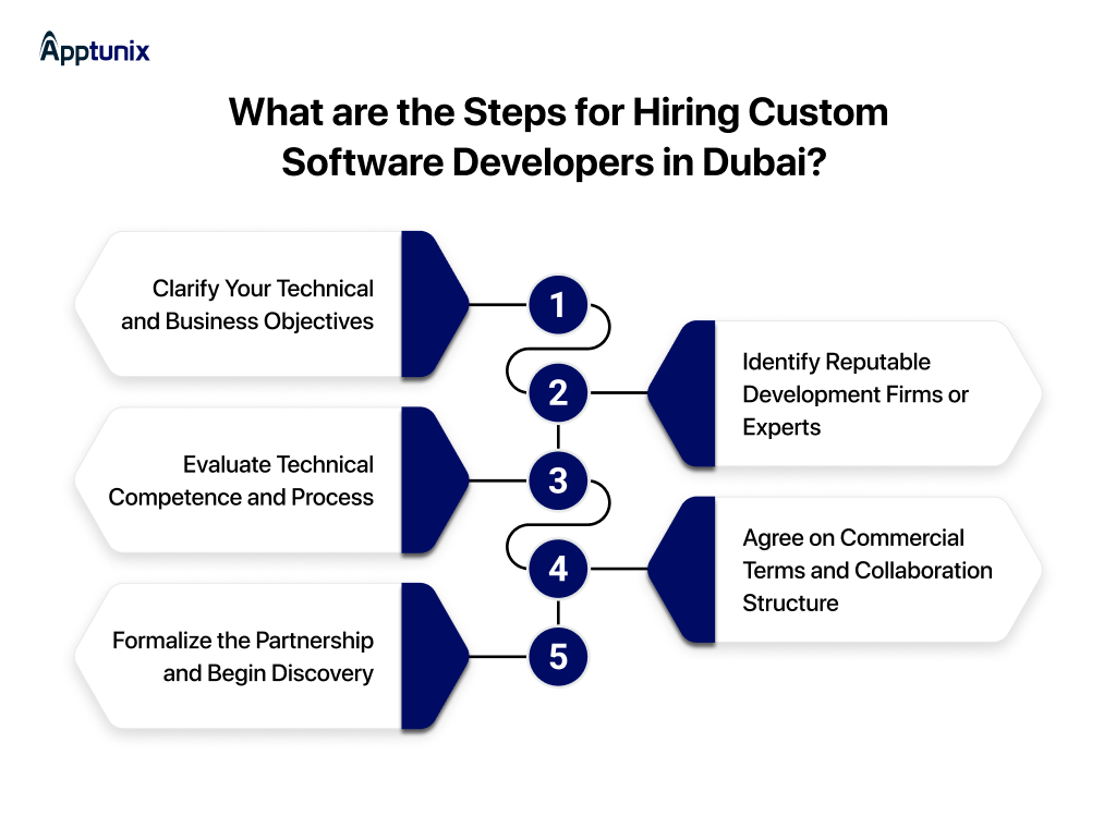 Process to Hire Custom Software Developers in Dubai