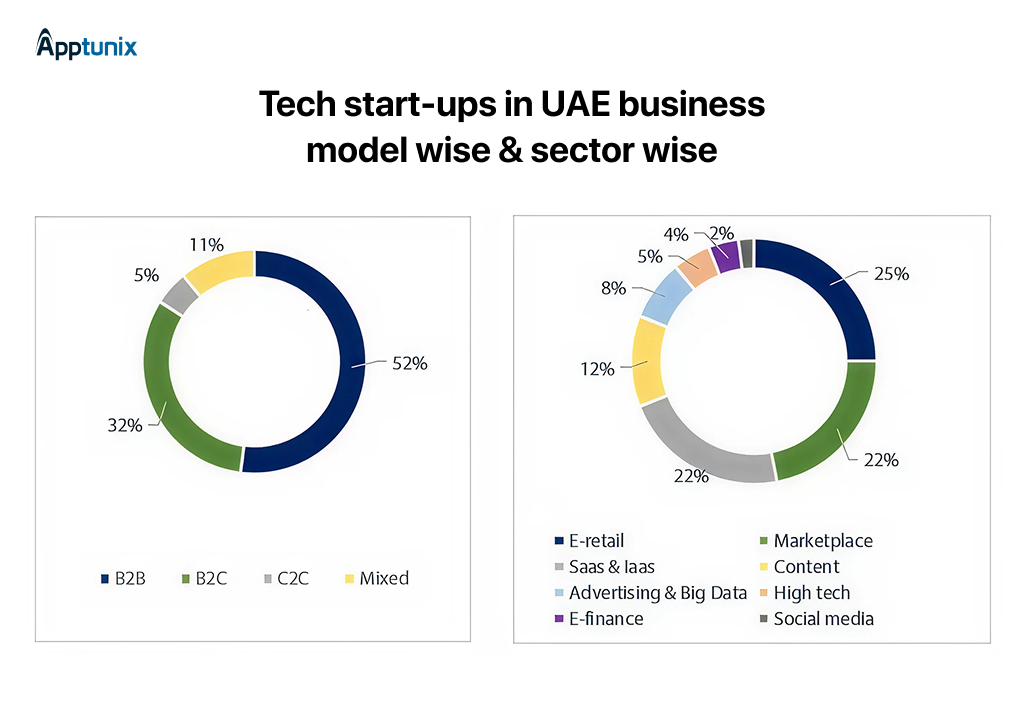 Market Overview To Start a Business in Abu Dhabi