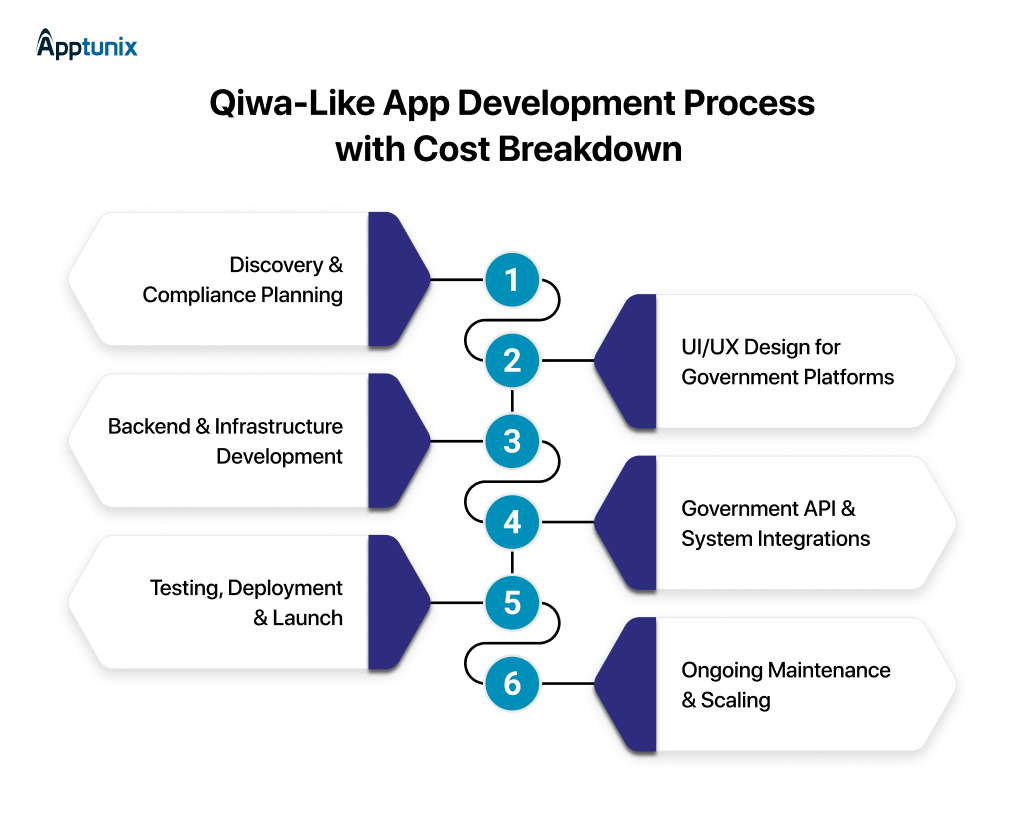 Development Process of a Qiwa-Like App