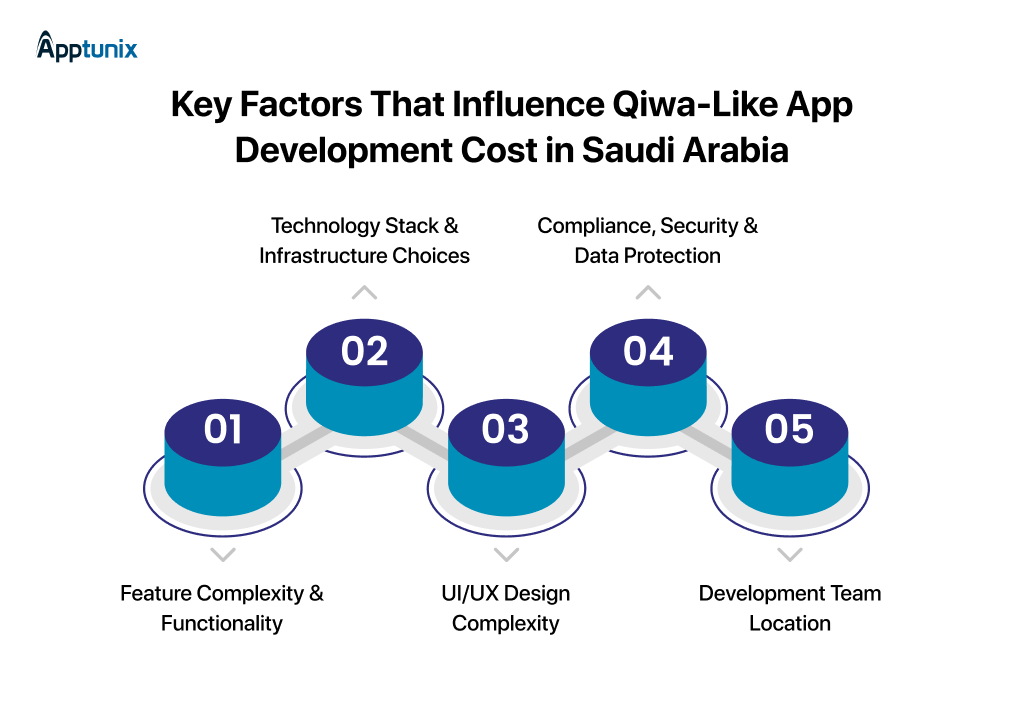 five factors that influence your Qiwa-like app development cost in Saudi Arabia