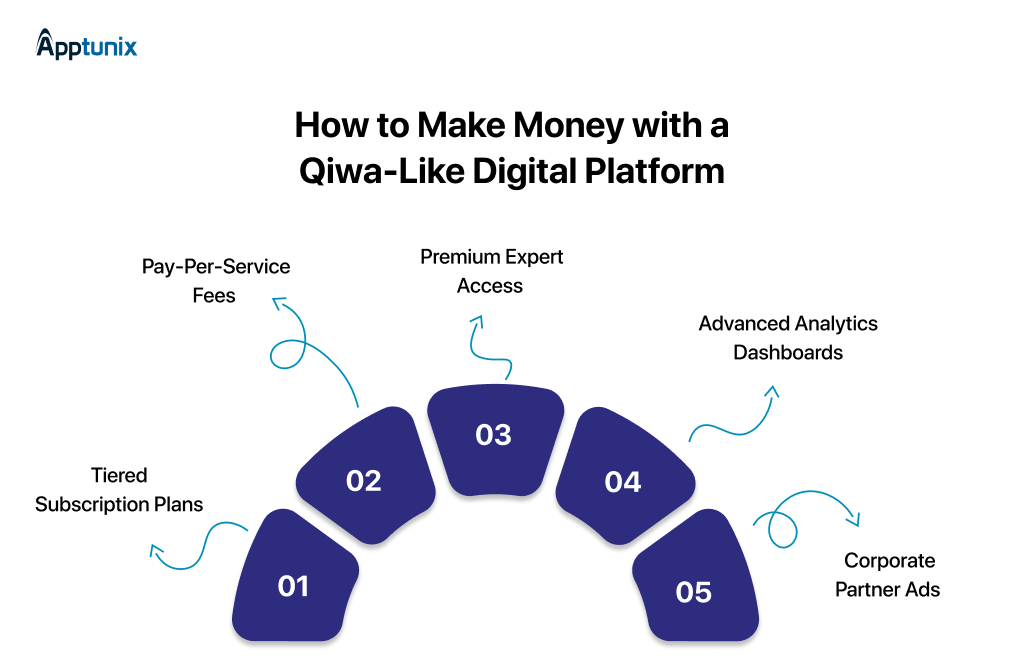 How apps like Qiwa makes money