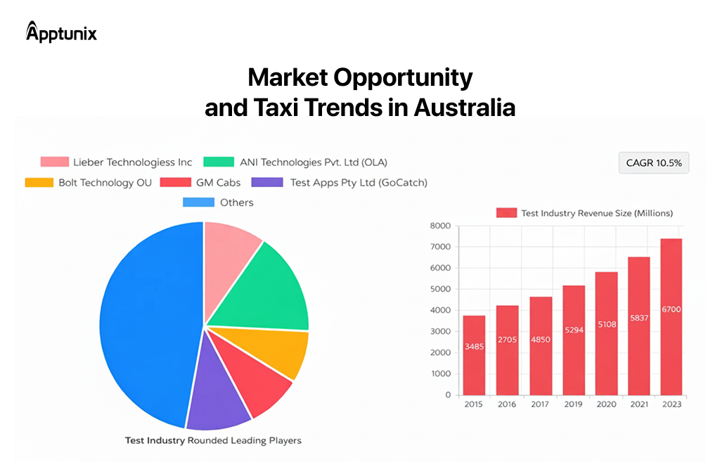 Market Opportunity and Taxi Trends in Australia