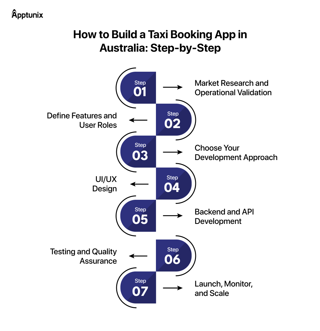 How to Build a Taxi Booking App in Australia