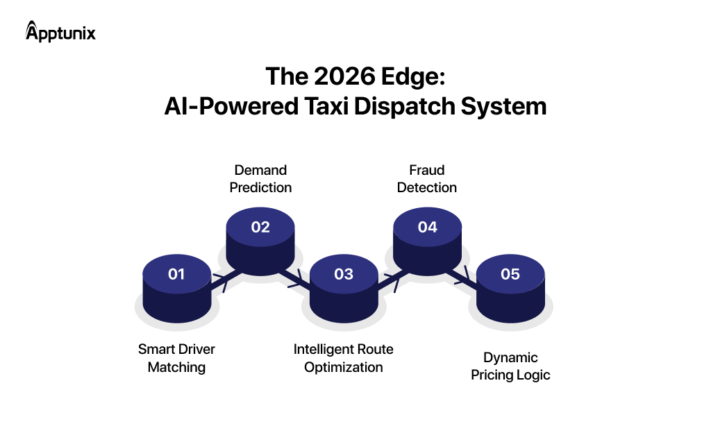features of AI-powered taxi dispatch system
